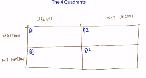 The 7 Habits of Highly Effective People PDF summary - a sketch of the 4-Quadrant Framework