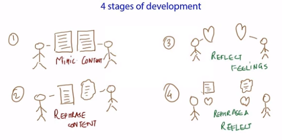 The 7 Habits of Highly Effective People by Stephen Covey - a sketch of the 4 stages of development of empathy